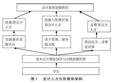 会计教学改革 会计专业教学改革的探索