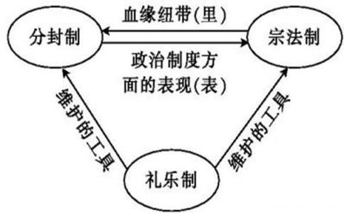 宗法制和分封制的关系 分封制和宗法制的特点介绍 分封制和宗法制的特点