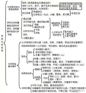 中考化学必考知识点 中考化学必考知识点 【优选】2015年二级建造师考试法规必考知识点总结汇集