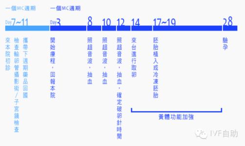 试管婴儿周期怎么算 试管婴儿周期怎么算 试管婴儿周期如何做好情绪管理