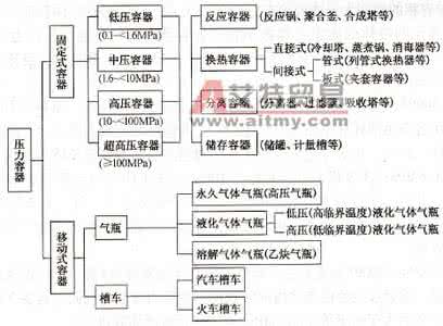 锅炉压力等级划分 锅炉压力等级分类 锅炉压力等级划分