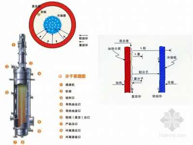 分子蒸馏的应用 分子蒸馏