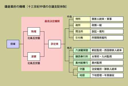 政治制度包括哪些方面 镰仓幕府的政治制度包括哪些方面 镰仓幕府的政治制度