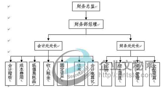 财务部部门职责 财务部包括哪些部门？