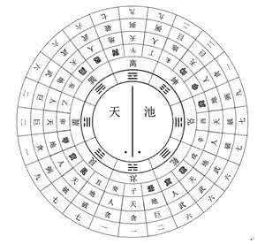 数字风水学 第二节 罗经数的由来 风水学