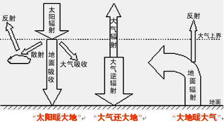热力环流 专题学习