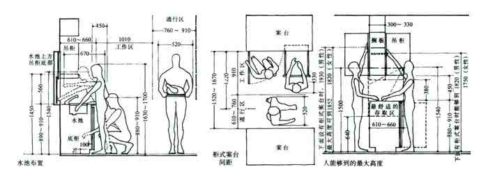 厨房家具尺寸 厨房家具尺寸哪些要求？