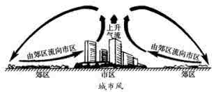 高中地理热力环流 【高中地理】热力环流详解及真题样例