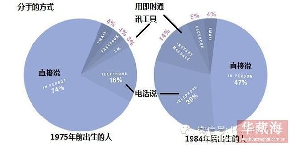 图解大数据 图解：5·20大数据  |  分手是可以预测的？