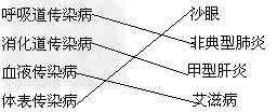 非典型肺炎病原体 非典型肺炎病原体 肺结核、艾滋病、乙型肝炎、蛔虫病、非典型肺炎、龋齿和流行性感冒的病原体、传播途径、应注射的疫苗是什么
