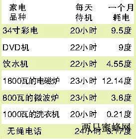 空调插头不拔耗电吗 空调插头不拔耗电吗 家电长期不拔插头 真能偷走一年电费?