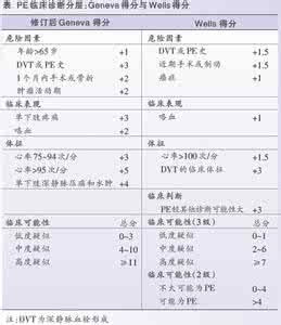 肺栓塞的诊断标准 肺栓塞的紧急诊断