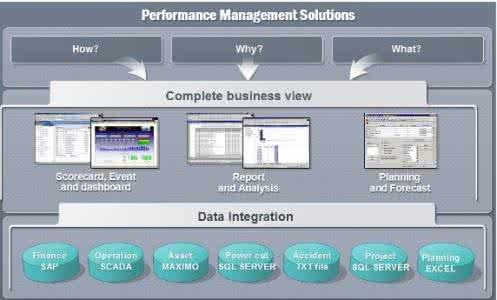 企业健康管理解决方案 解决方案 COGNOS 解决方案资料