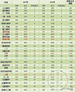 河南2014高考成绩排名 河南高考成绩排名 2010-2014河南高考理科成绩排名一分一段表