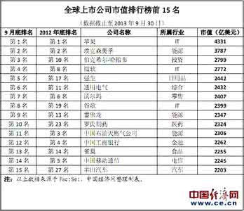中石油市值多少 中石油市值 中石油市值多少