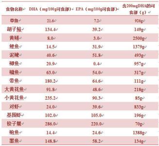 孕妇dha每天摄入量 孕妇dha每天摄入量 你每天DHA的摄入量足够了吗