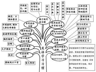 初中英语知识树状图 最全总结！初中英语知识树状图