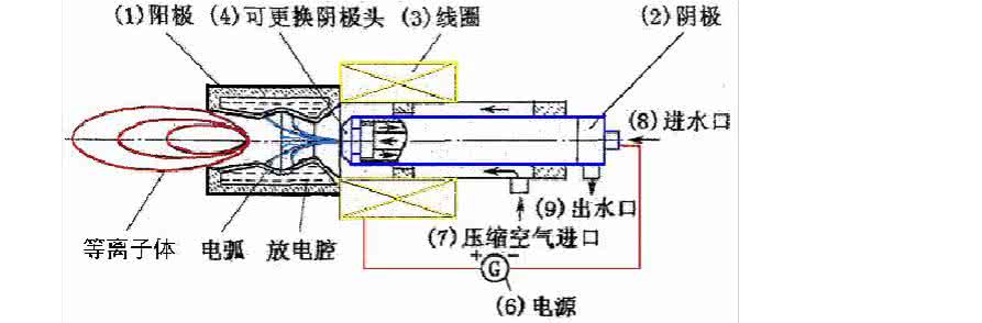 自制等离子发生器 等离子体发生器