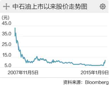 中石油油价 中石油股价 油价暴跌中石油股价狂升 重塑关于“油”的投资思路