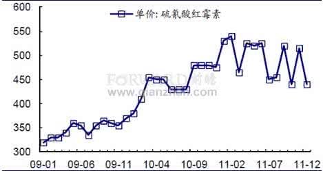 硫氰酸红霉素 硫氰酸红霉素 2017 2017-2022年中国硫氰酸红霉素产业现状深度调研报告 (目录)_图文