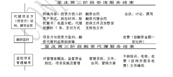 政府平台融资准入条件 融资平台需要什么条件？