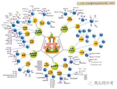 一清二楚 五张图，把初中语数英物化知识结构说得一清二楚！秒收~