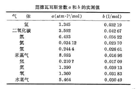 实际气体状态方程推导 实际气体状态方程