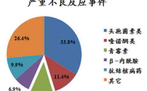 医药市场调研报告 医药市场调研报告 药品不良反应调查报告