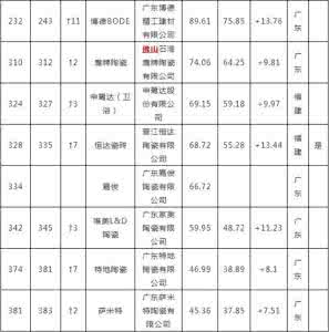 十大卫浴品牌排行榜 十大卫浴品牌排行榜 2015赣州装修十大品牌排行榜