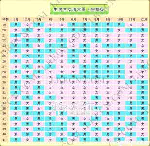 生男生女预测表准吗 电脑预测生男生女准吗