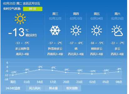 2014年10月21日哈尔滨天气预报