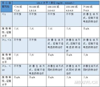 血脂异常 fm2016抢先看 【ESC 2016】《血脂异常管理指南》要点抢先看