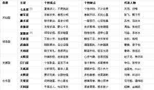 紫微斗数十四主星 紫微斗數14顆主星介紹開啟整頁
