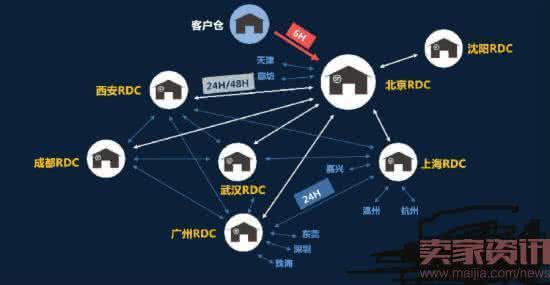 物流跨境海外仓成关键 物流跨境海外仓成关键 协同设计来了 网络性能成关键