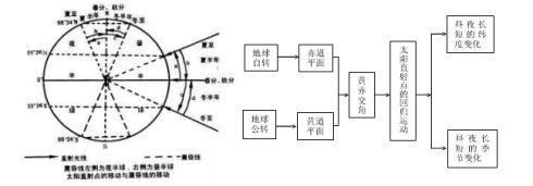 2017高考地理备考ppt 新高考地理备考30:经典热点专题之《地球运动2》