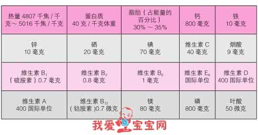 宝宝脑部发育不良 宝宝脑部发育需要的12种营养素