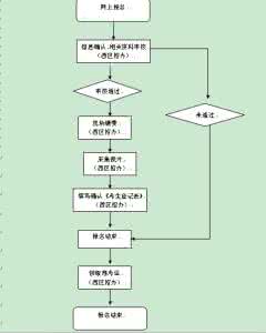 程序员面试常见问题 成人高考的程序及常见问题