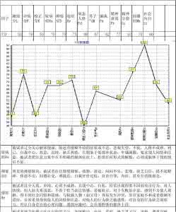 明尼苏达人格测试答案 MMPI明尼苏达多项人格测验