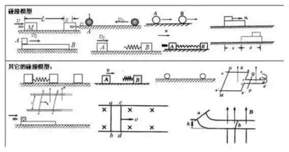 24个高考物理大题模型 24个物理大题模型！