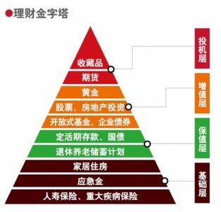 金字塔式理财 理财金字塔 理财金字塔的秘密解析