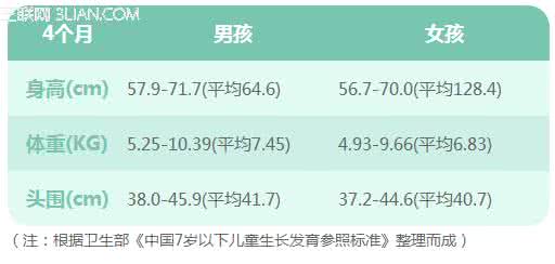 四个月宝宝发育指标 四个月的宝宝生理发育指标标准