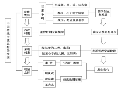 百家争鸣出现的原因 百家争鸣出现的原因 2015年高考历史知识点整合 （三）必修三 精神文明史_百家争鸣出现的原因