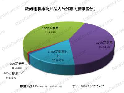 选购cpu考虑的因素 【引用】引用 引用 选购数码相机应考虑的几个因素