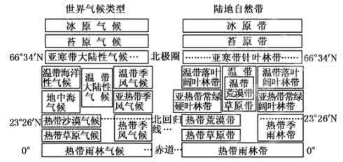 高考地理题型 高考地理命题密码解读微专题57：最新题型综合检测（六）自然环境的整体性和差异性