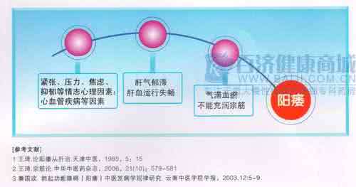 皮肤淀粉样变的病因 阳痿是什么样的病 病因有哪些