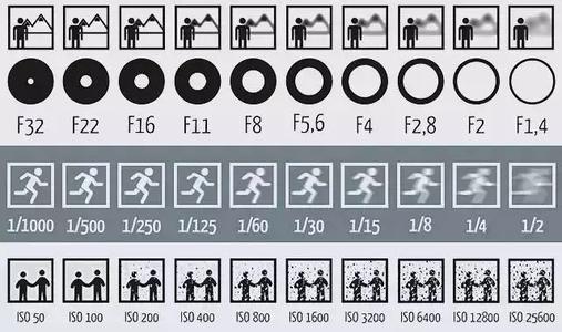 一张图看懂光圈 这两张图帮你理解，“光圈、快门速度、ISO”对“照片”的影响