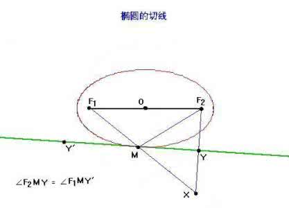 圆锥曲线的切线方程 转载 一组圆锥曲线切线性质