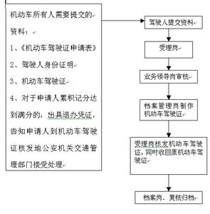 驾驶证扣分办理流程 换 上海驾驶证换证办理流程报告