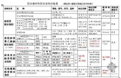 防水材料的分类 防水材料的分类 防水材料有哪些 防水材料分类