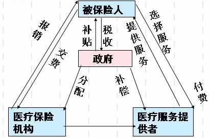 中国社会医疗保险制度 中国医疗网 我国社会医疗保险制度存在的问题及其完善